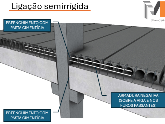 Ligações semirrígidas em construções pré-fabricadas